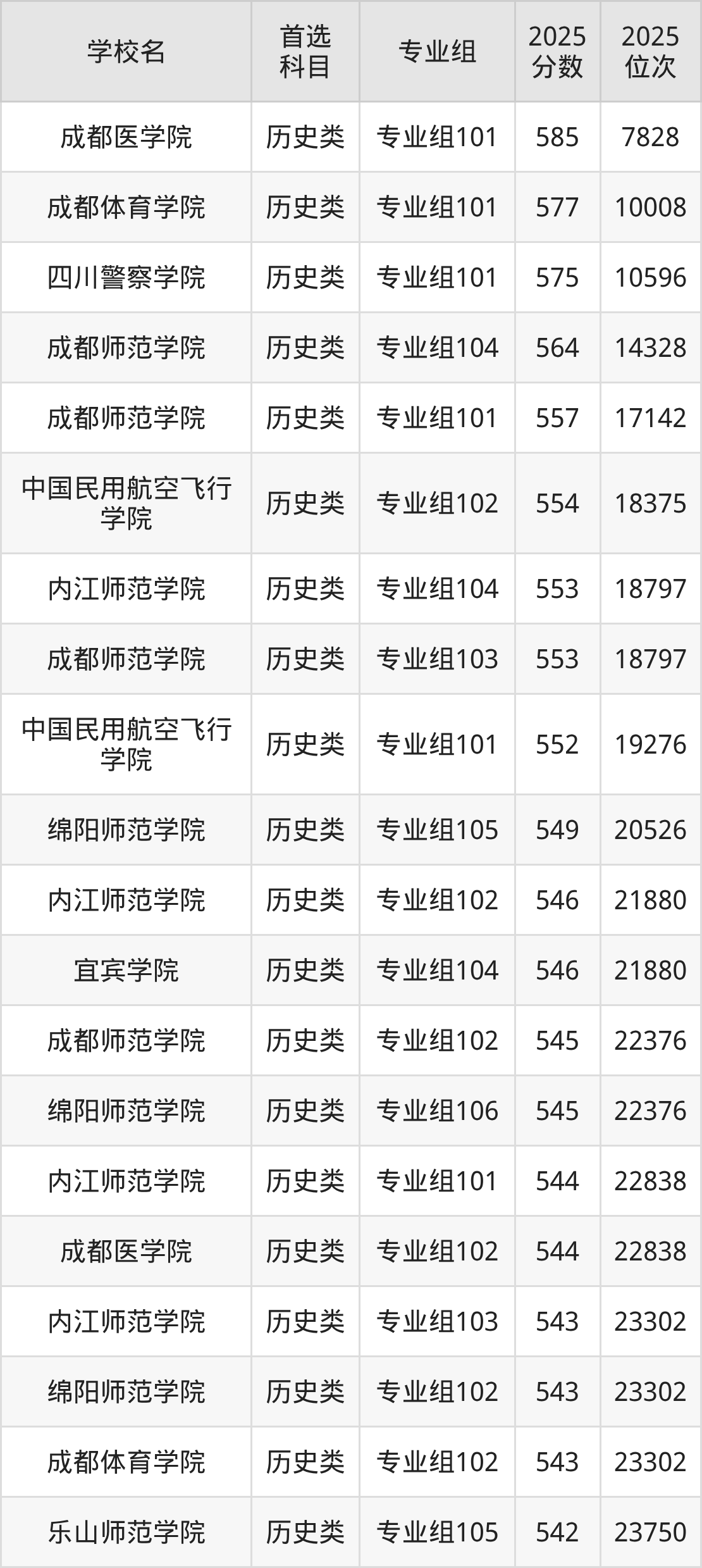 四川公办二本大学最低多少分能上？看2025年录取分数线(图2)