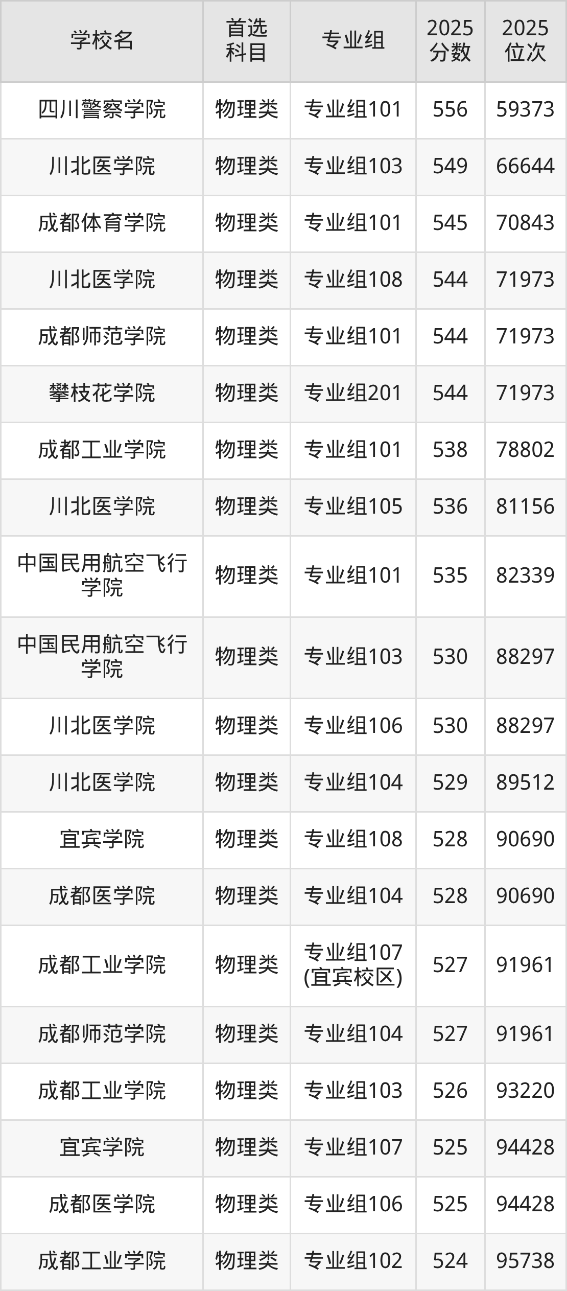 四川公办二本大学最低多少分能上？看2025年录取分数线(图6)