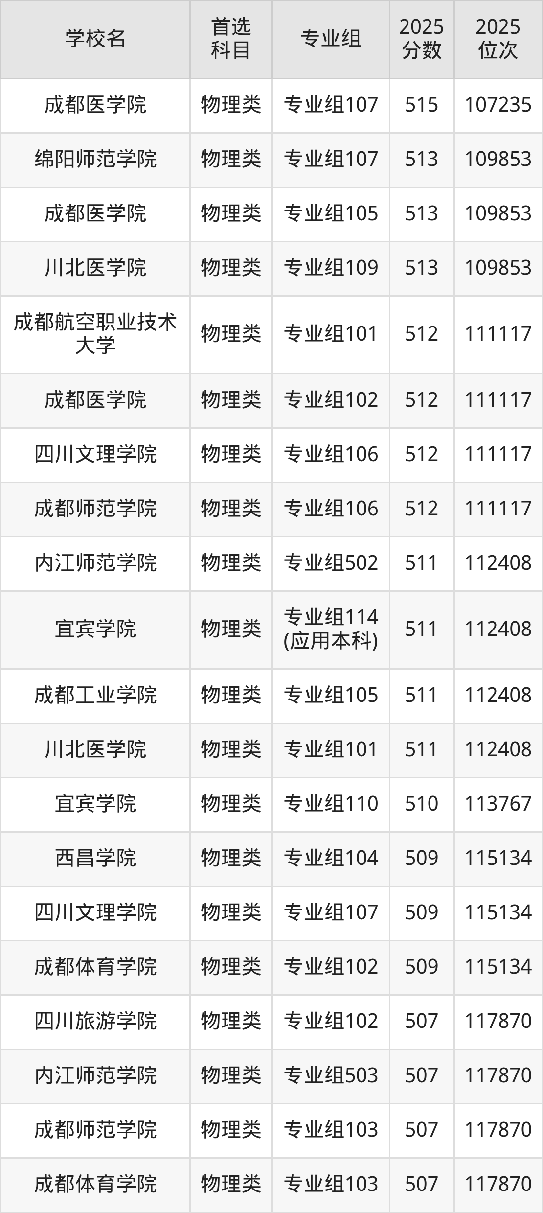 四川公办二本大学最低多少分能上？看2025年录取分数线(图8)