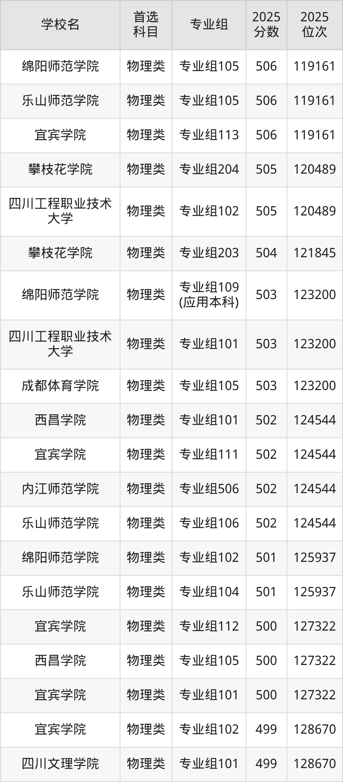 四川公办二本大学最低多少分能上？看2025年录取分数线(图9)