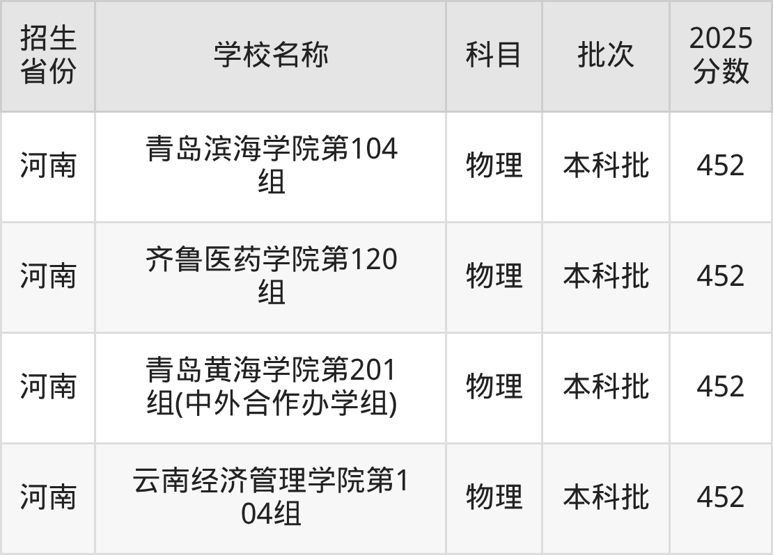 452分能上什么大学？附二本民办大学名单（2026高考）(图7)