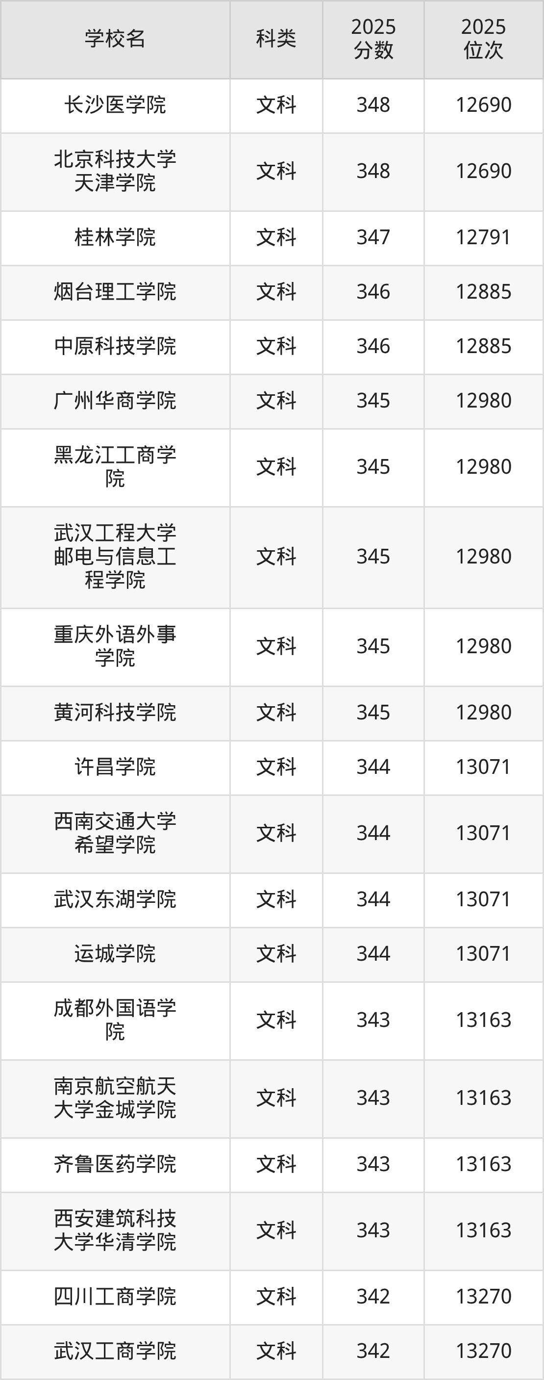 348分能上的二本大学排名一览表（2026届参考）(图3)