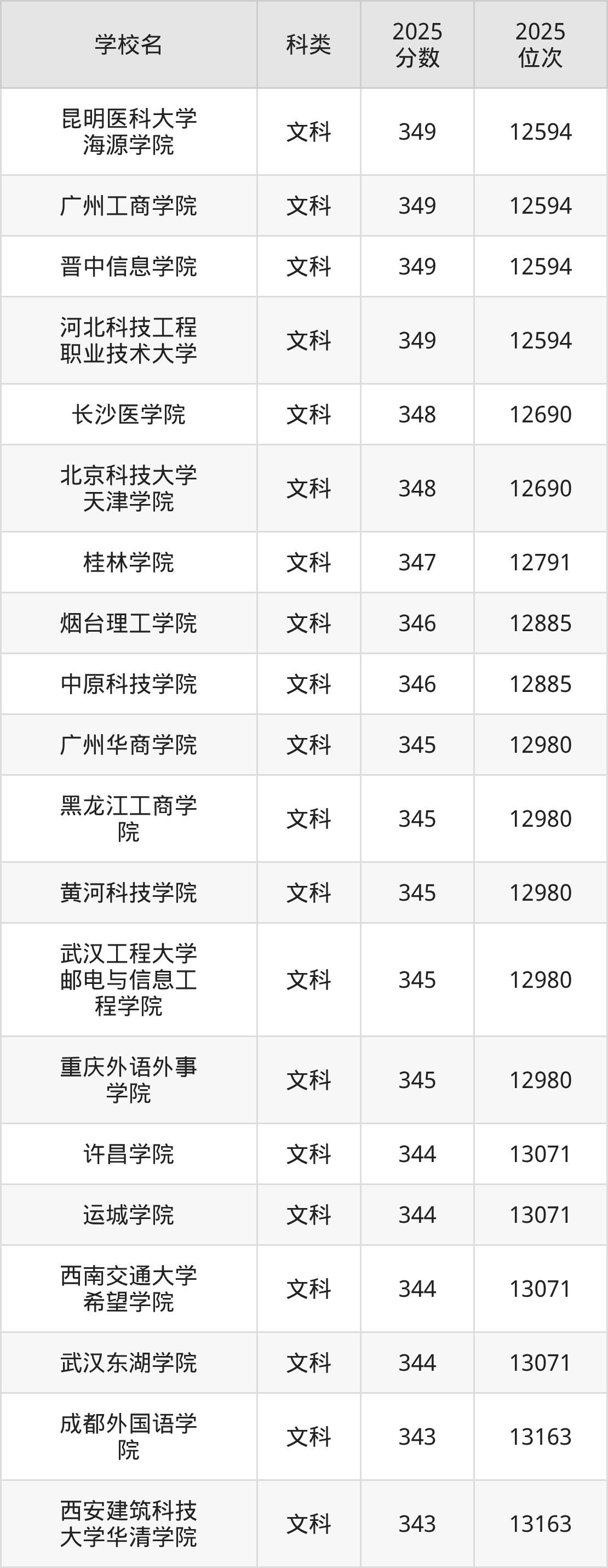 349分能上的二本大学排名一览表（2026届参考）(图2)