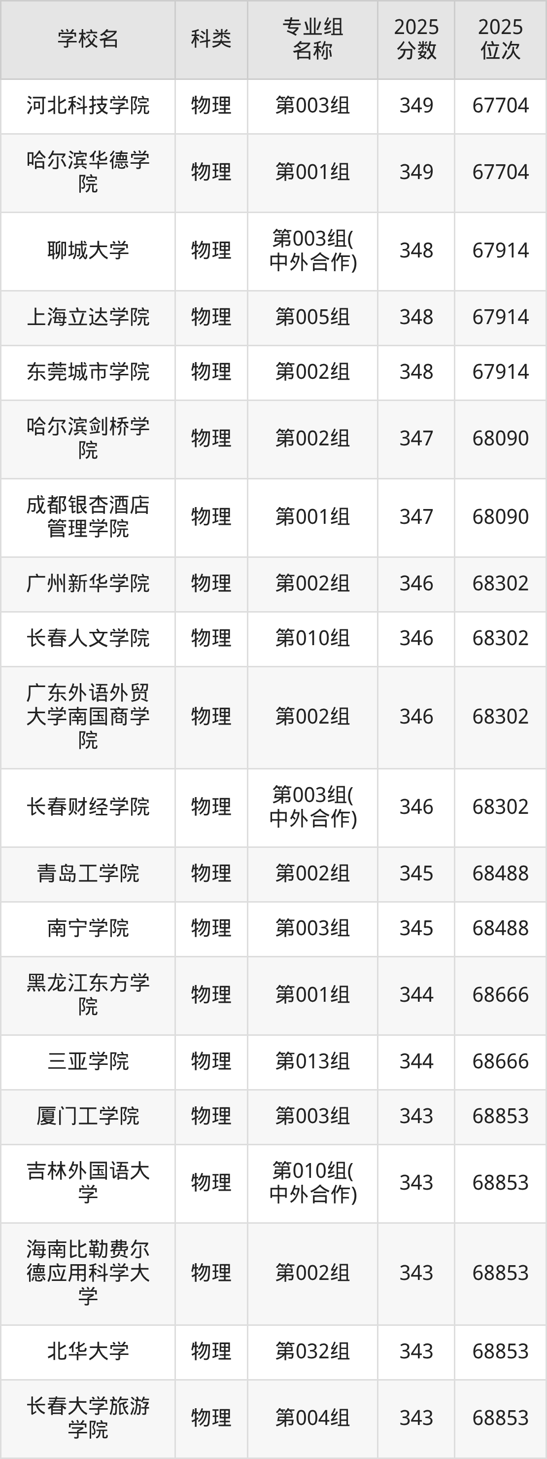 349分能上的二本大学排名一览表（2026届参考）(图4)