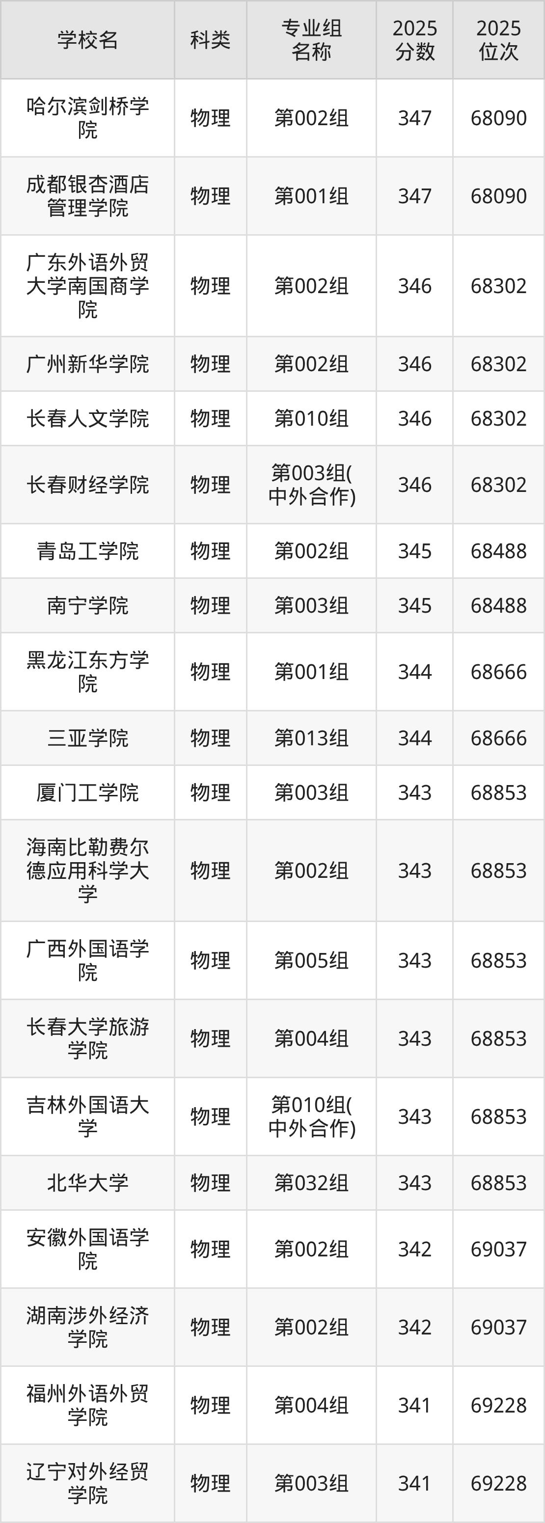 347分能上的二本大学排名一览表（2026届参考）(图2)