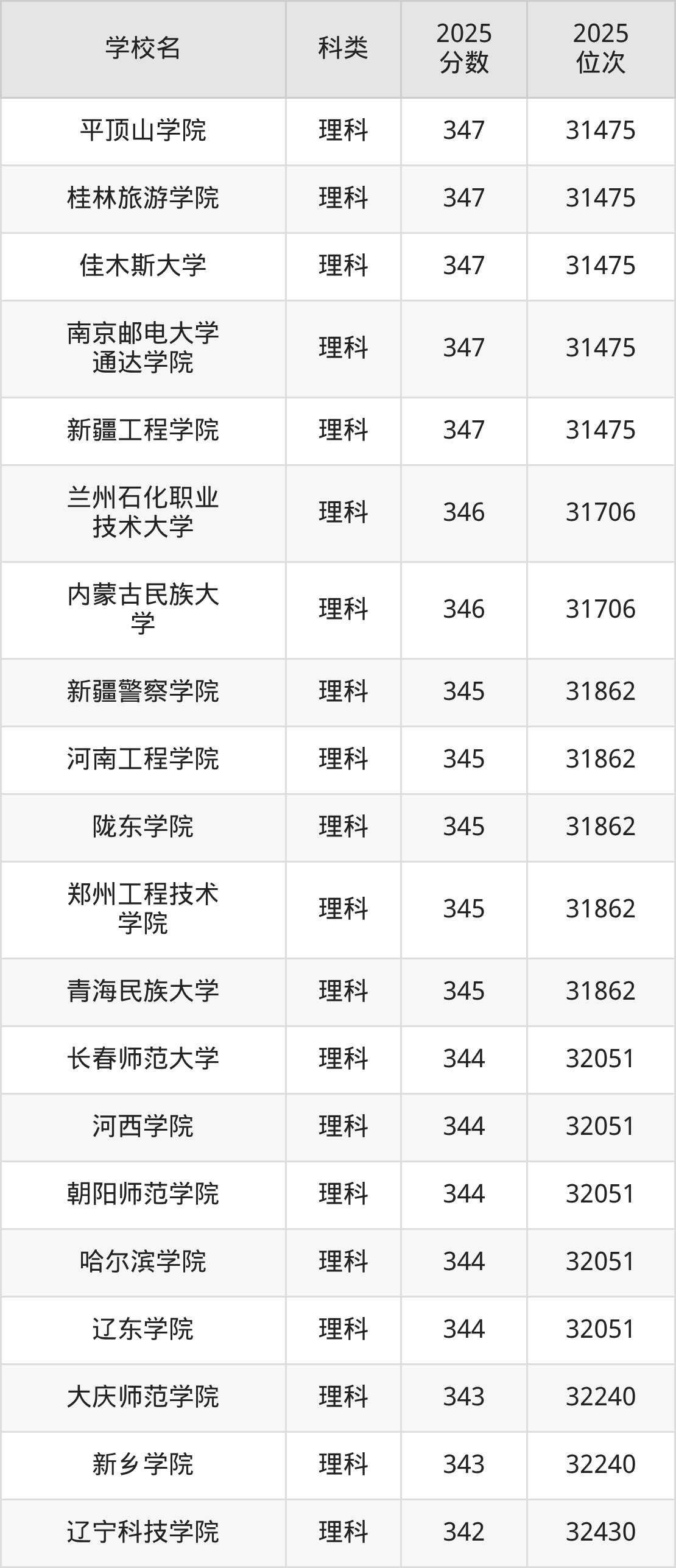 347分能上的二本大学排名一览表（2026届参考）(图4)