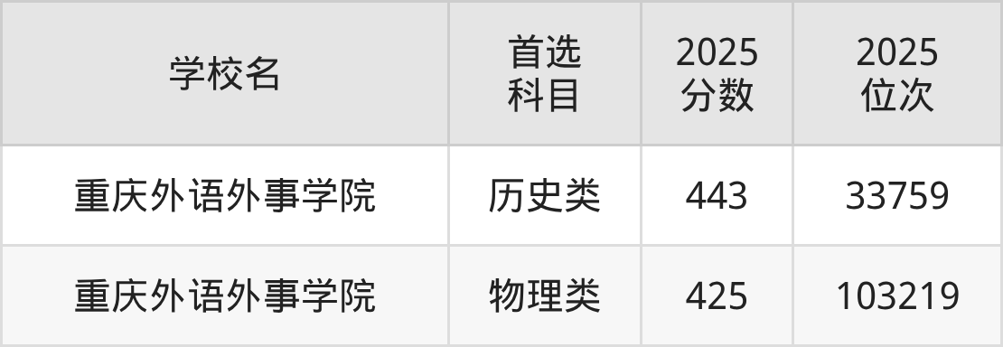 重庆二本语言大学最低多少分能上？看2025年录取分数线(图2)