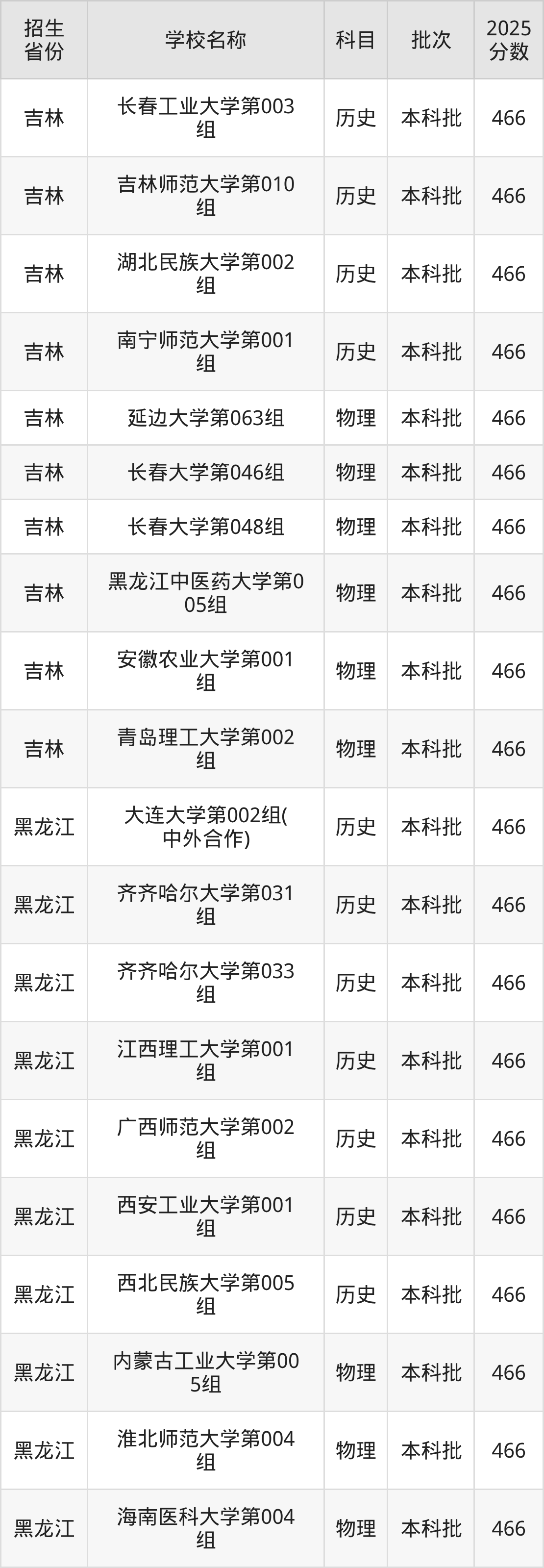466分能上什么大学？附一本大学名单（2026高考）(图3)
