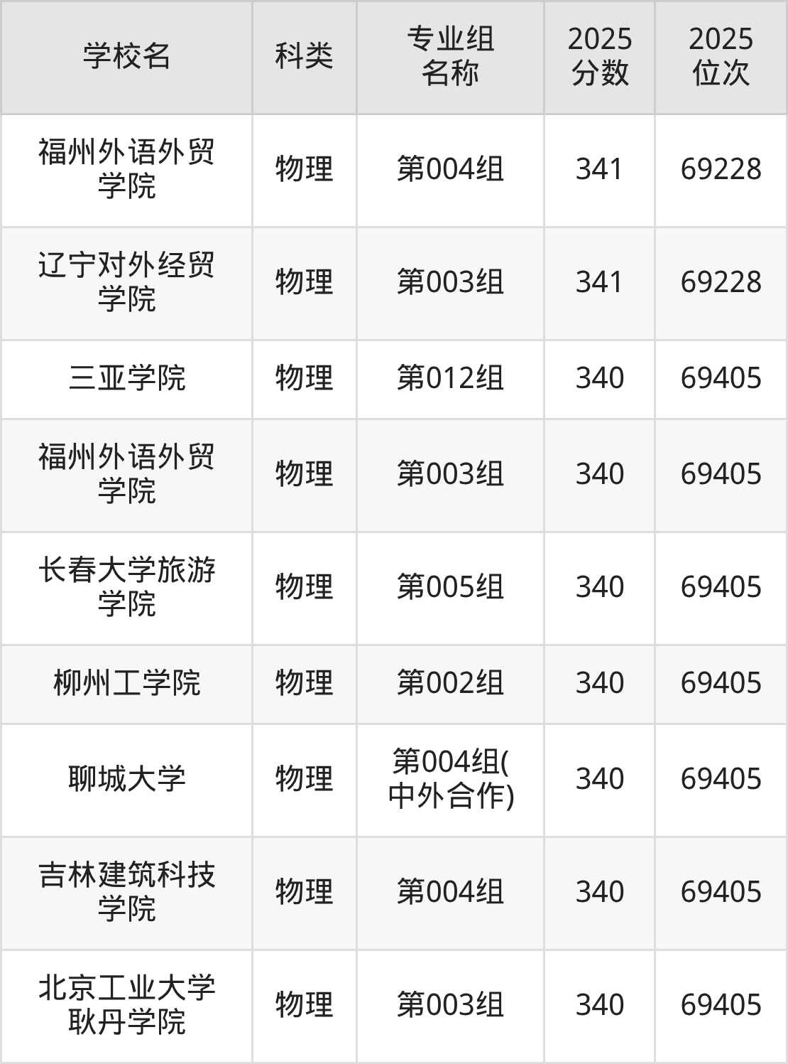341分能上的二本大学排名一览表（2026届参考）(图4)