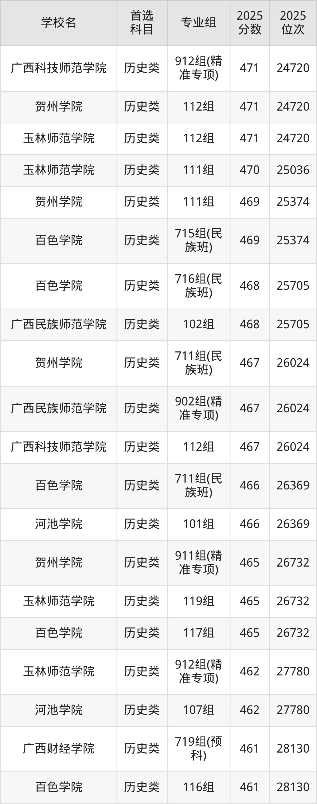 广西公办二本大学最低多少分能上？看2025年录取分数线(图3)