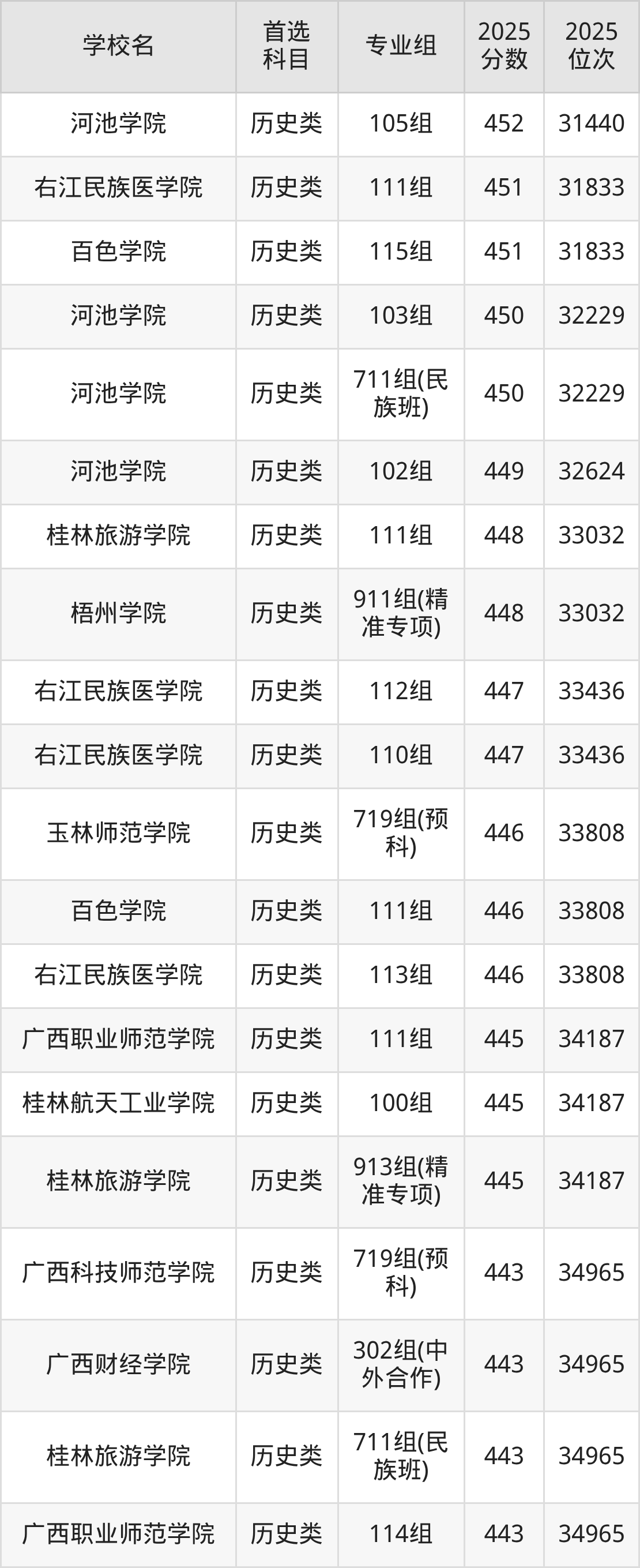 广西公办二本大学最低多少分能上？看2025年录取分数线(图5)