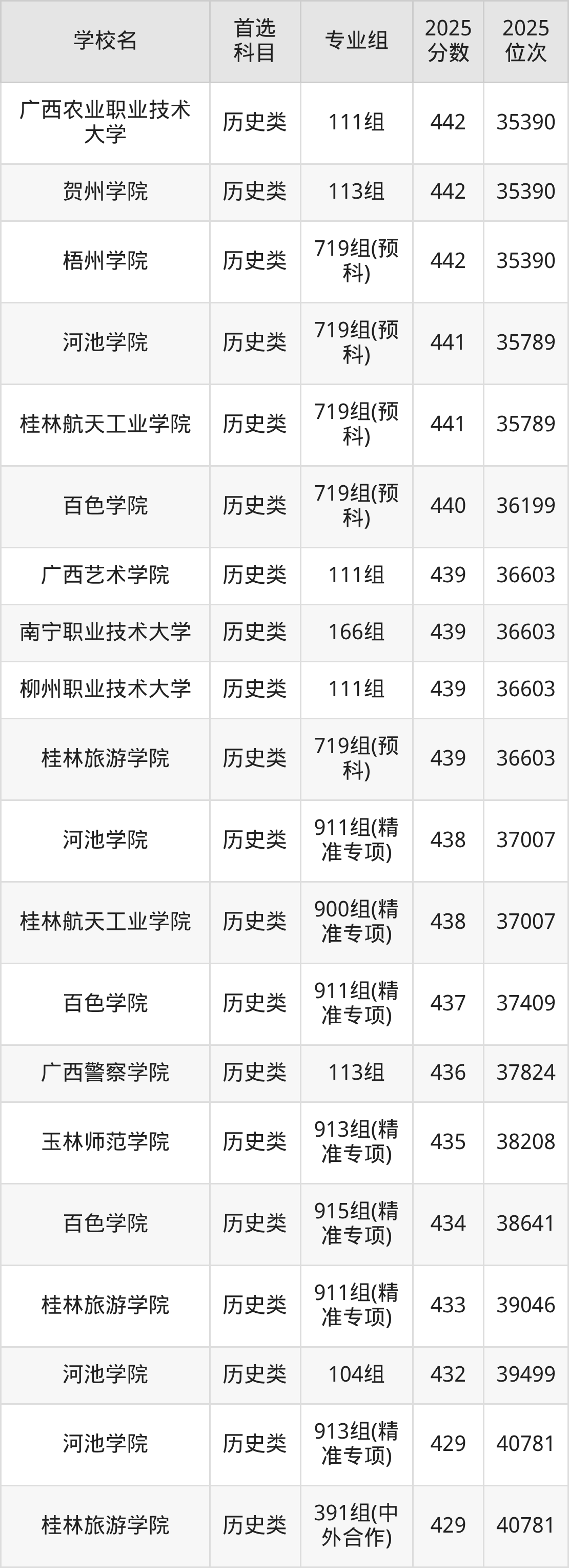广西公办二本大学最低多少分能上？看2025年录取分数线(图6)