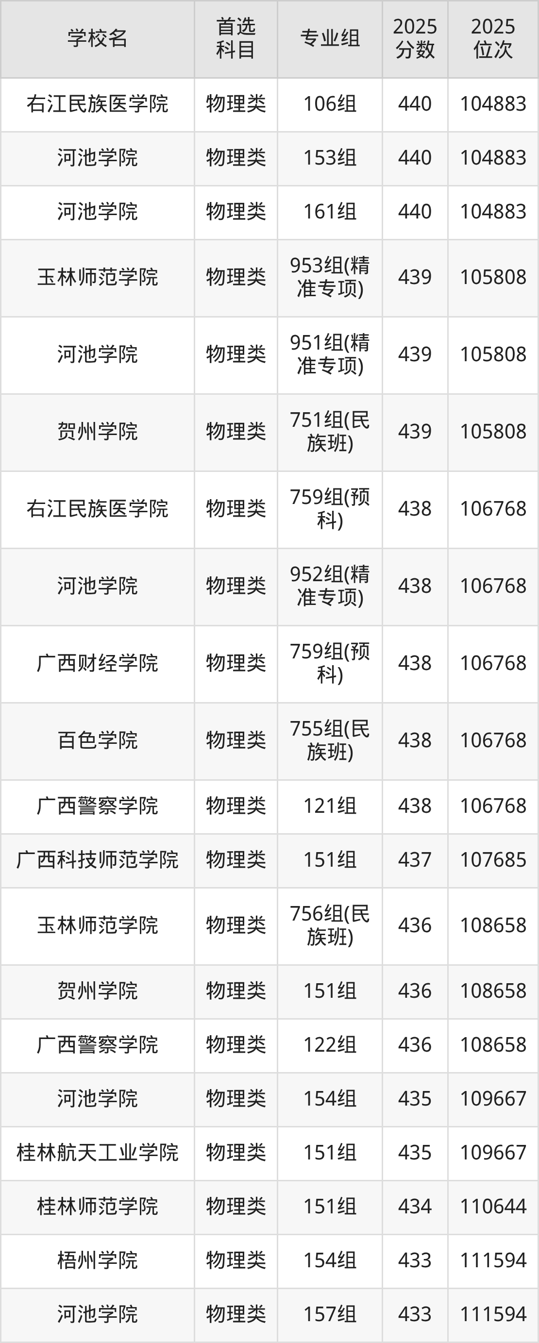 广西公办二本大学最低多少分能上？看2025年录取分数线(图9)