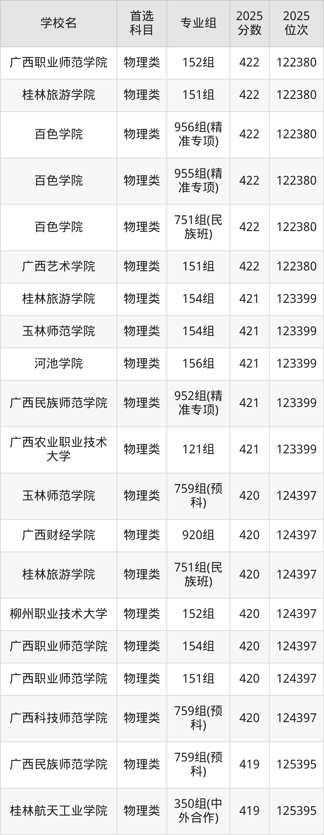 广西公办二本大学最低多少分能上？看2025年录取分数线(图12)