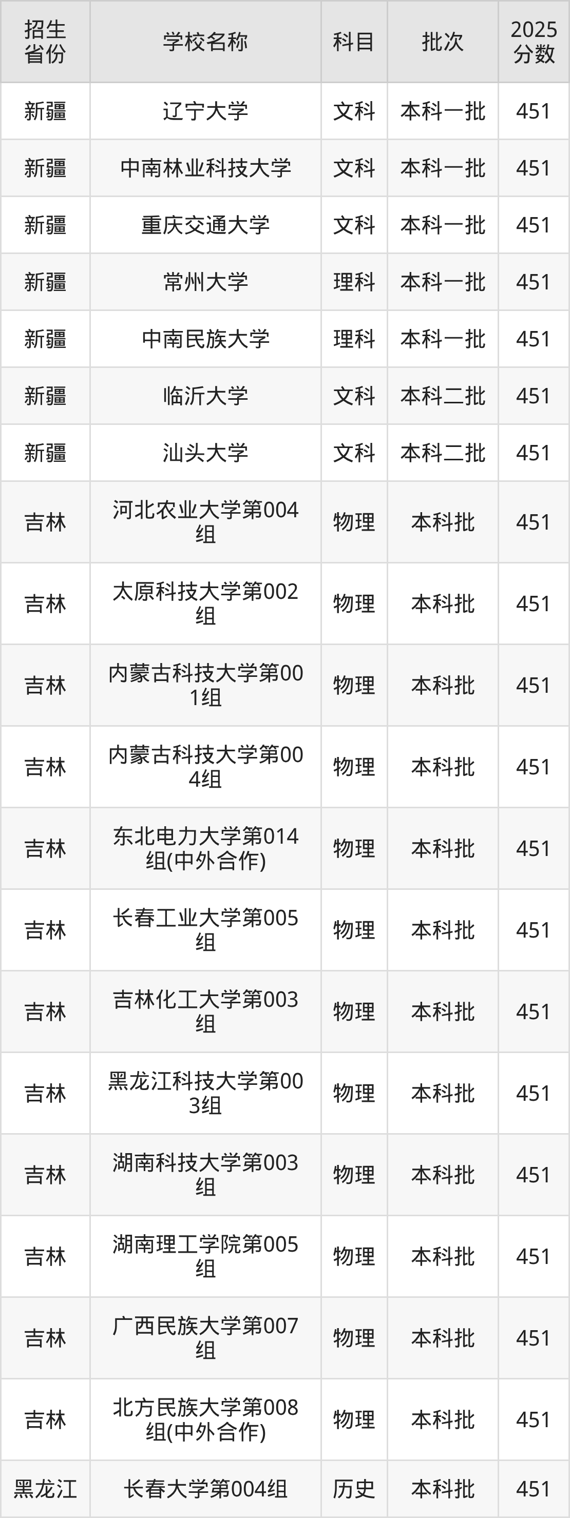 451分能上什么大学？附一本大学名单（2026高考）(图3)
