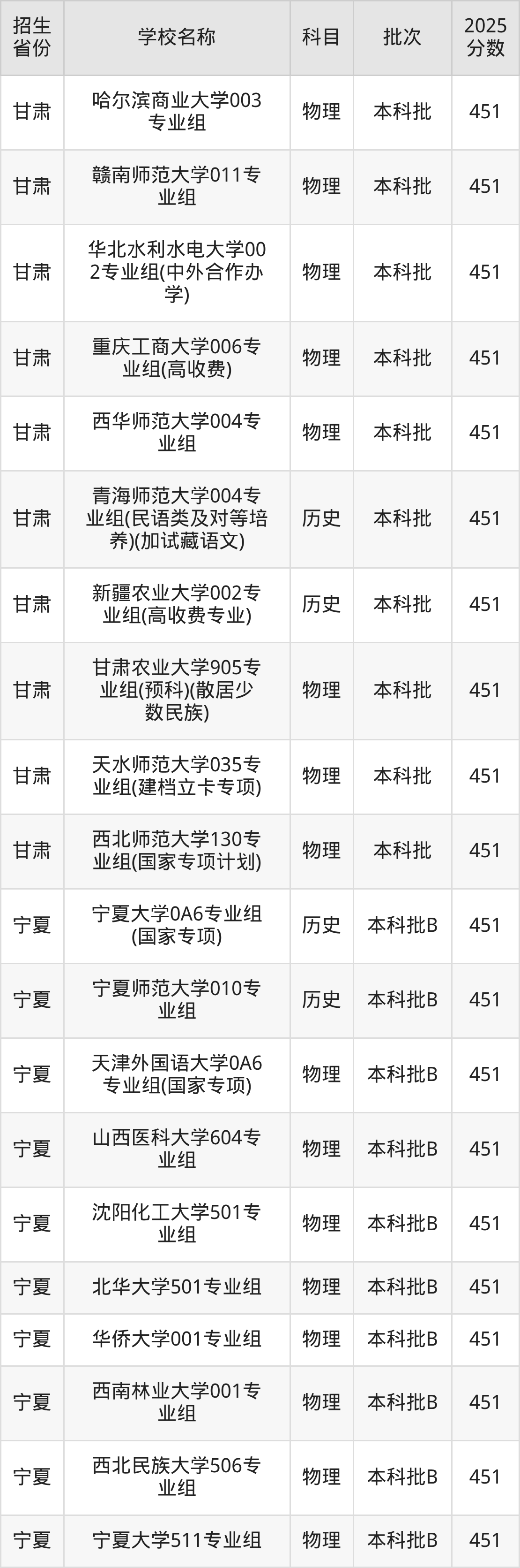 451分能上什么大学？附一本大学名单（2026高考）(图5)