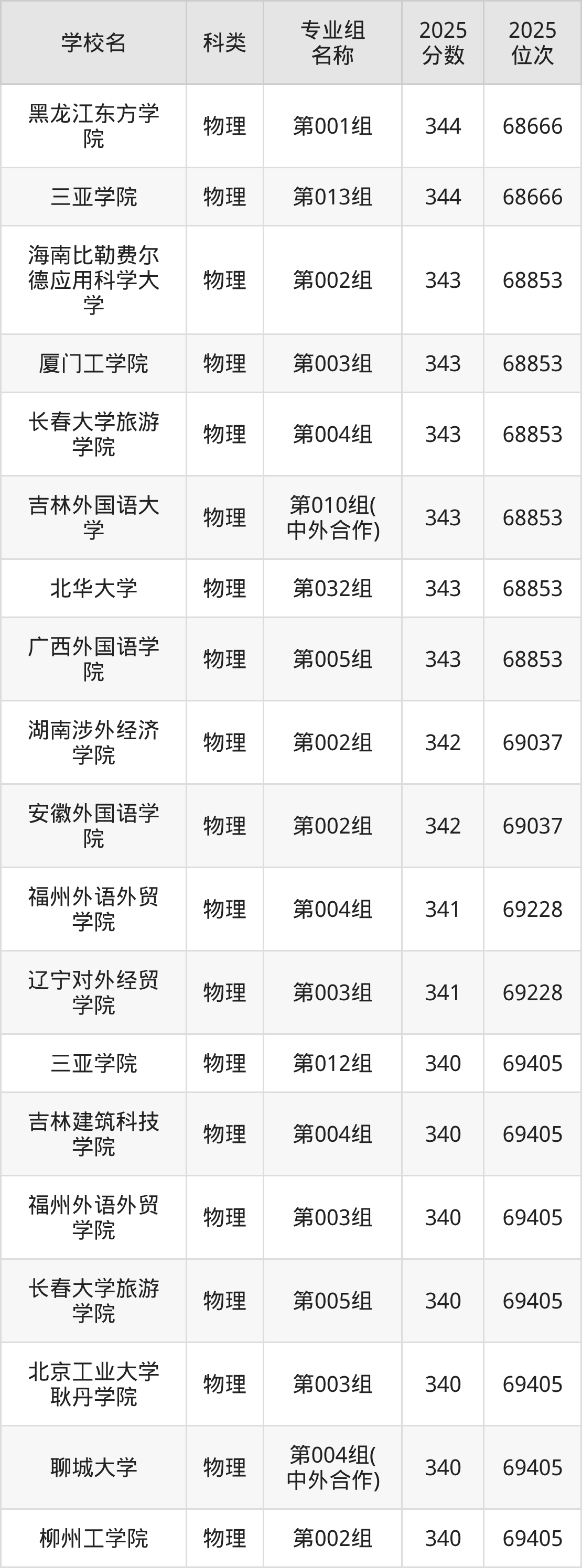 344分能上的二本大学排名一览表(2026届参考)(图2) 344分能上的二本大学排名一览表(2026届参考)(图2)