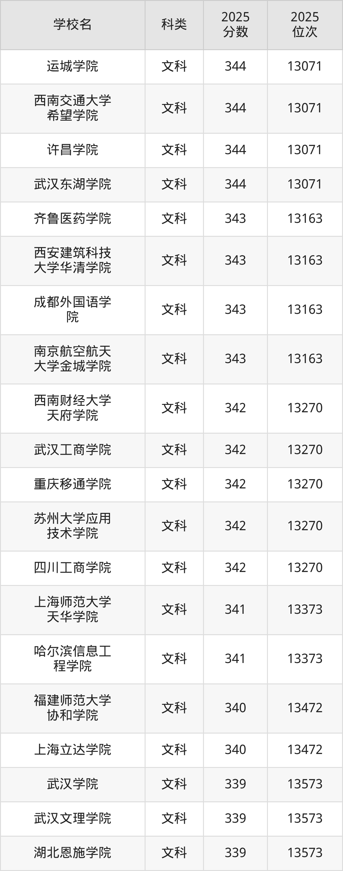 344分能上的二本大学排名一览表(2026届参考)(图3) 344分能上的二本大学排名一览表(2026届参考)(图3)