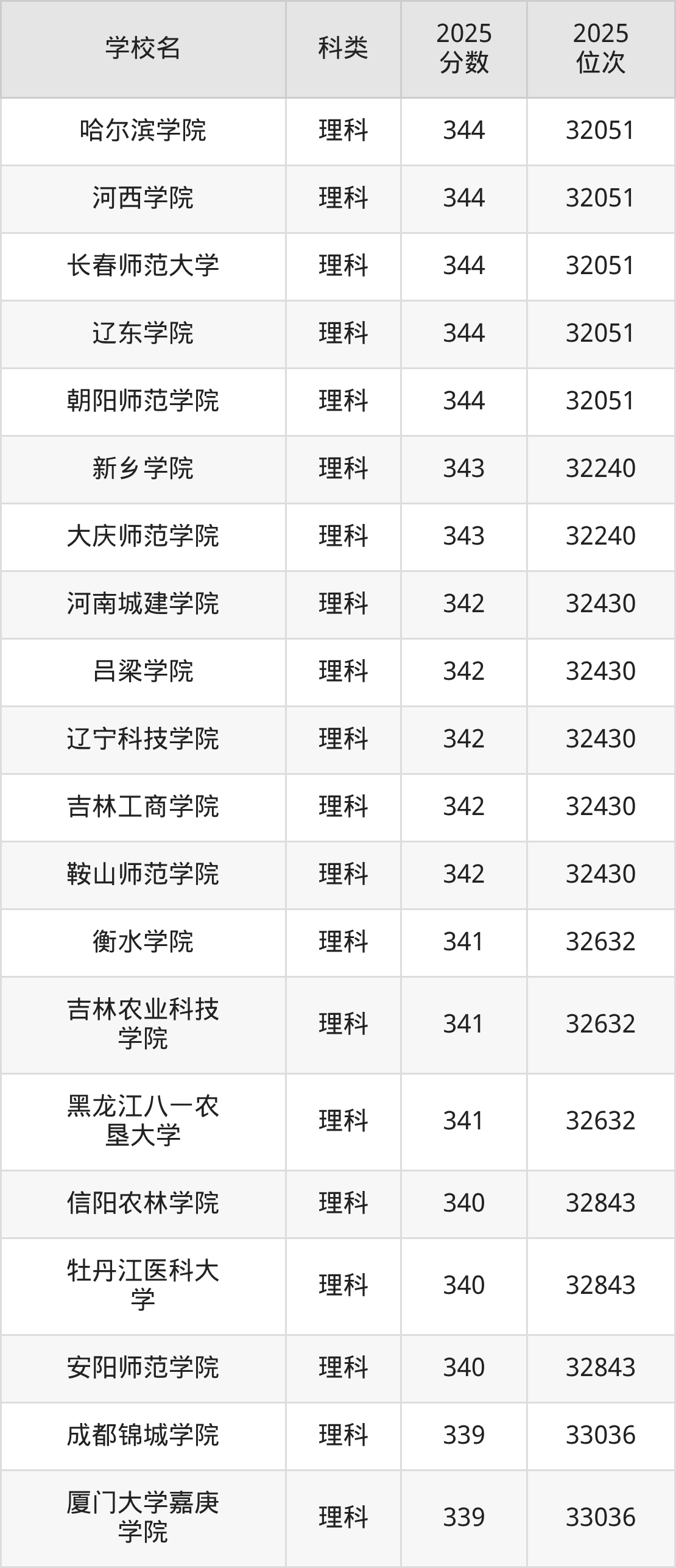 344分能上的二本大学排名一览表(2026届参考)(图4) 344分能上的二本大学排名一览表(2026届参考)(图4)