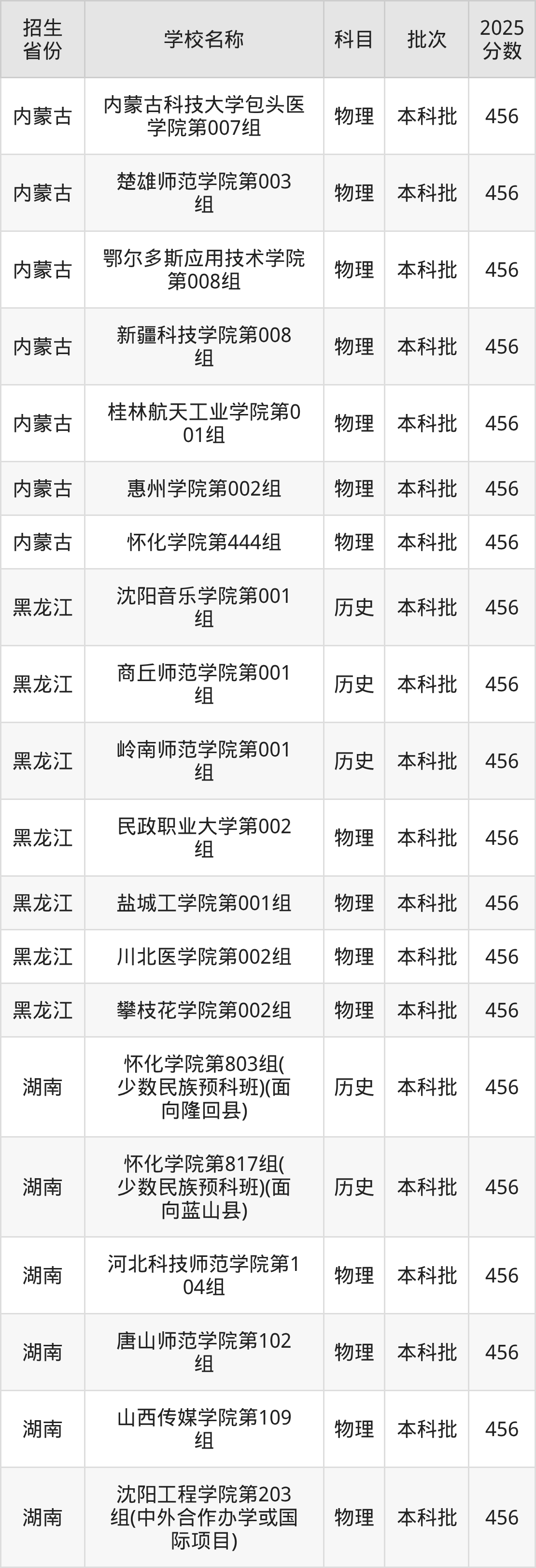 456分能上什么大学?附二本公办大学名单(2026高考)(图3) 456分能上什么大学?附二本公办大学名单(2026高考)(图3)