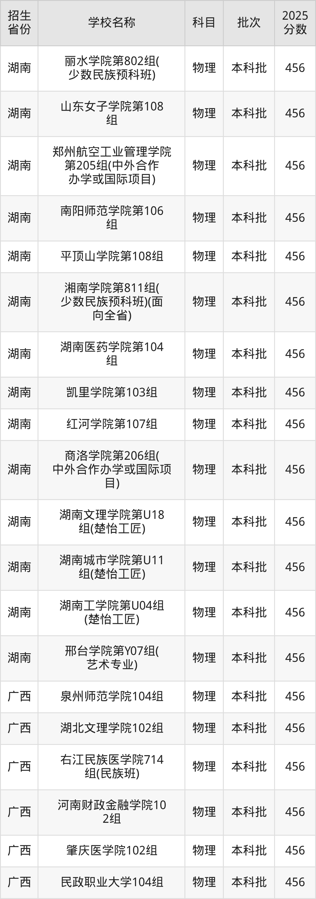 456分能上什么大学?附二本公办大学名单(2026高考)(图4) 456分能上什么大学?附二本公办大学名单(2026高考)(图4)