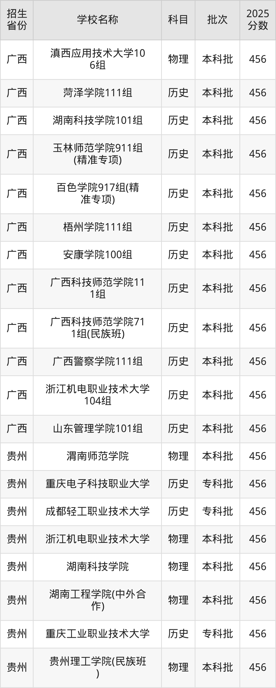 456分能上什么大学?附二本公办大学名单(2026高考)(图5) 456分能上什么大学?附二本公办大学名单(2026高考)(图5)