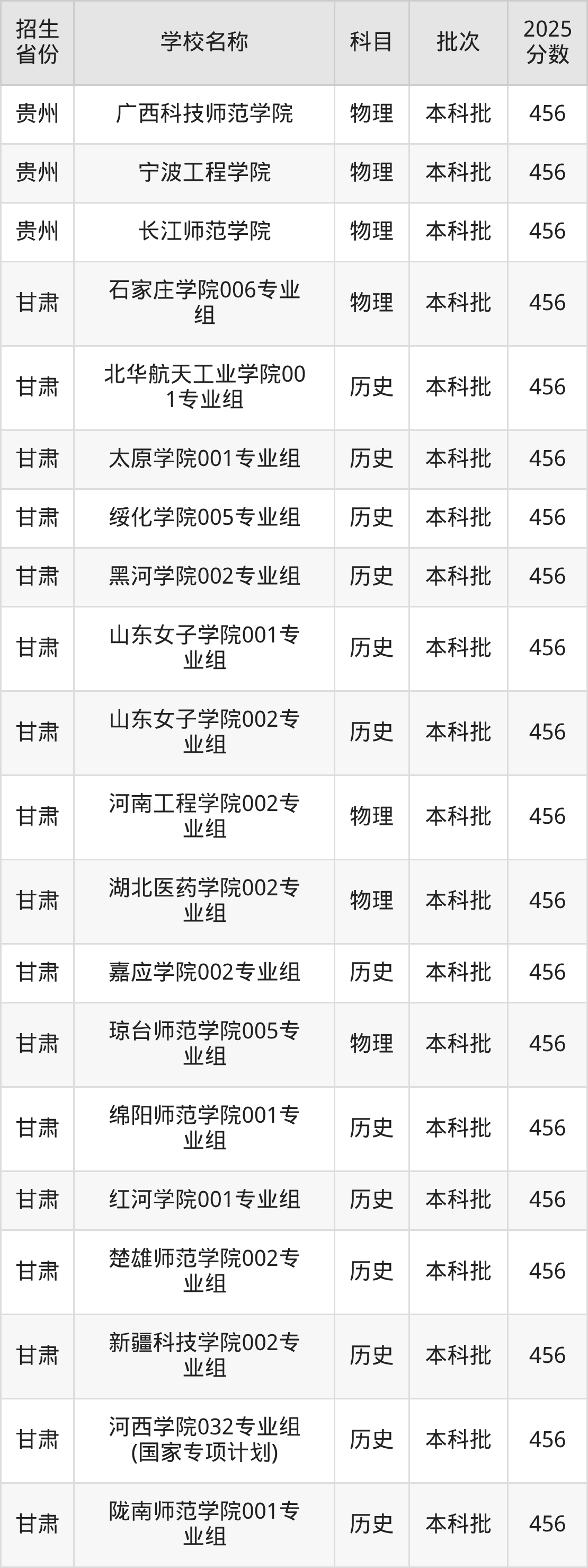 456分能上什么大学?附二本公办大学名单(2026高考)(图6) 456分能上什么大学?附二本公办大学名单(2026高考)(图6)