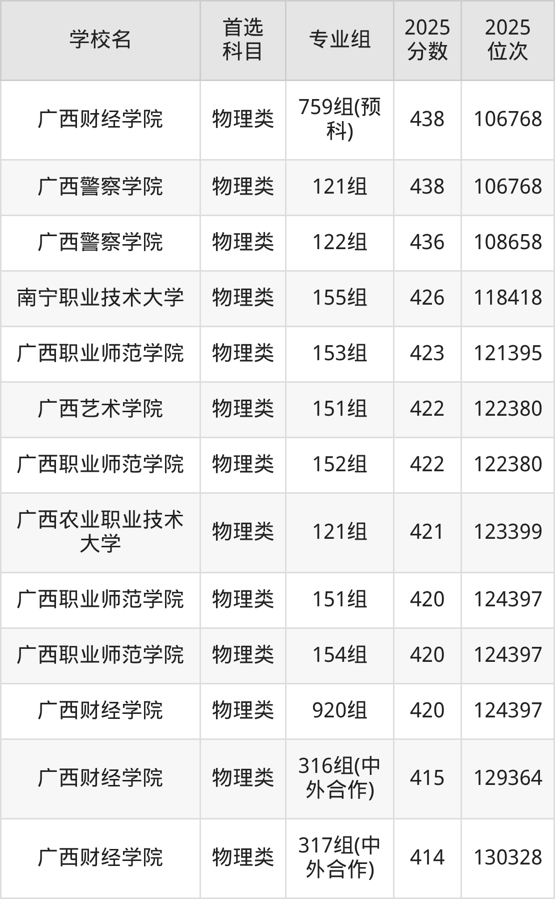南宁公办二本大学最低多少分能上？看2025年录取分数线(图3)