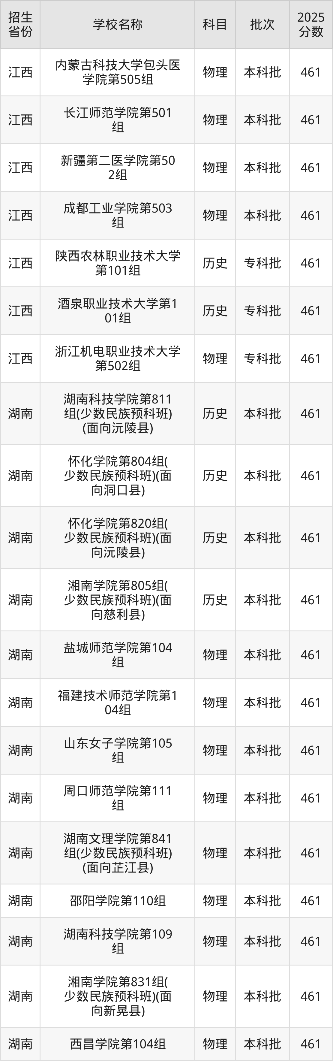 461分能上什么大学？附二本公办大学名单（2026高考）(图3)