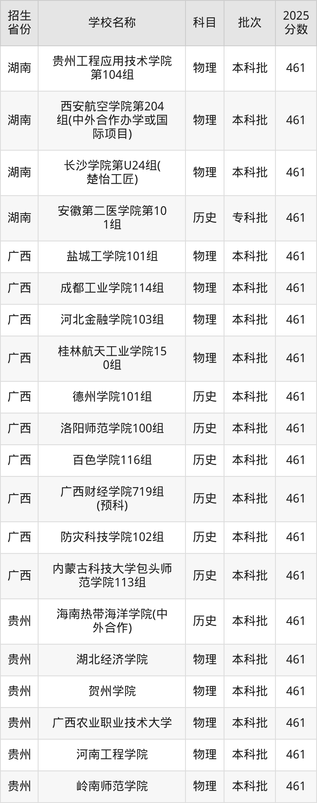 461分能上什么大学？附二本公办大学名单（2026高考）(图4)