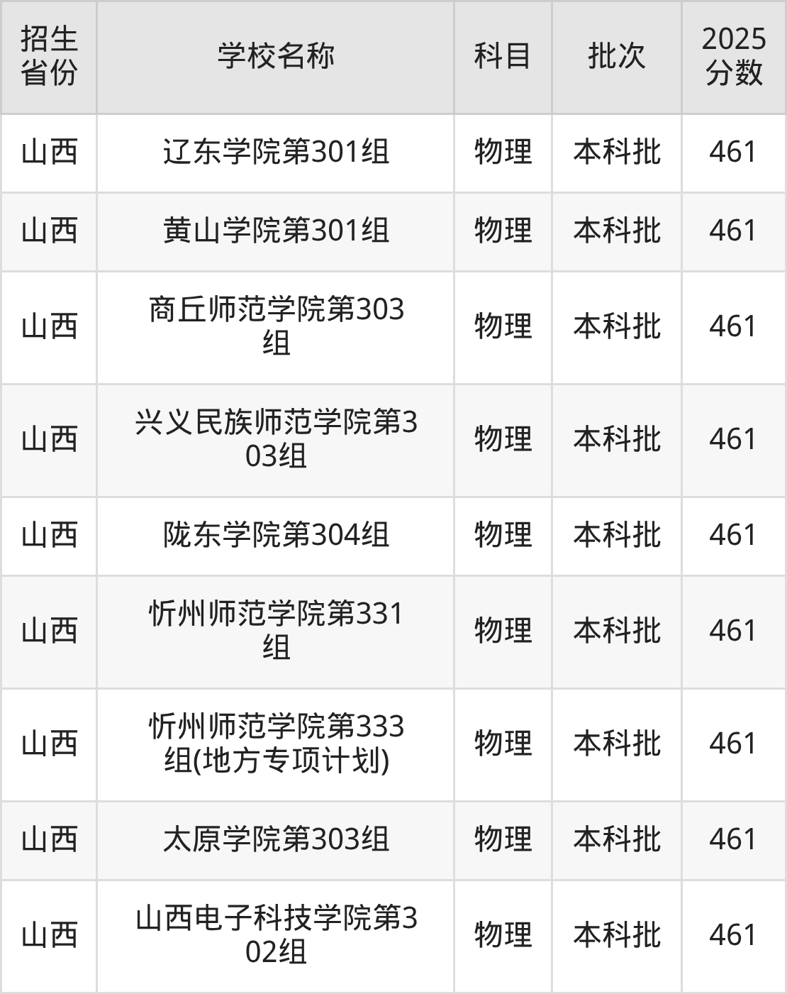 461分能上什么大学？附二本公办大学名单（2026高考）(图6)