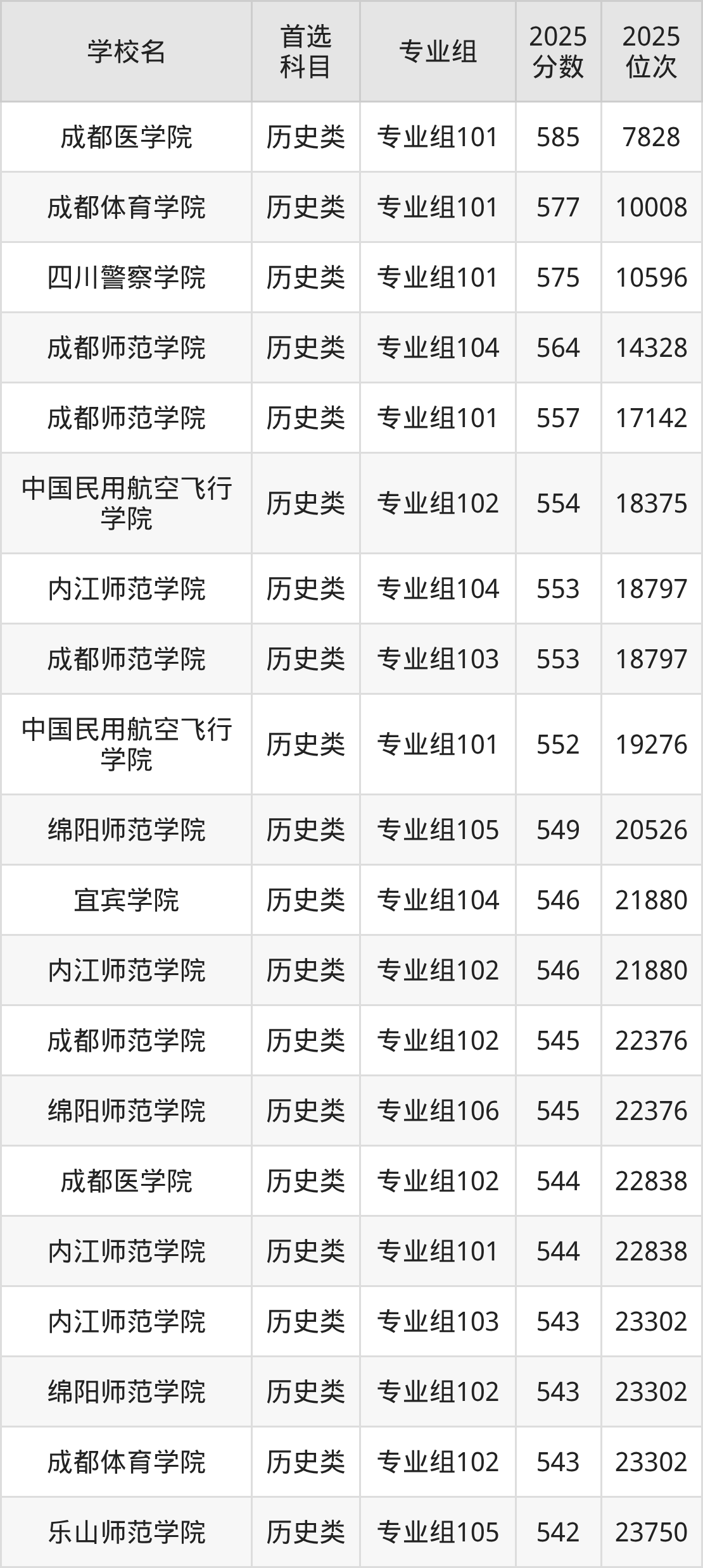 四川二本大学最低多少分能上？看2025年录取分数线(图2)