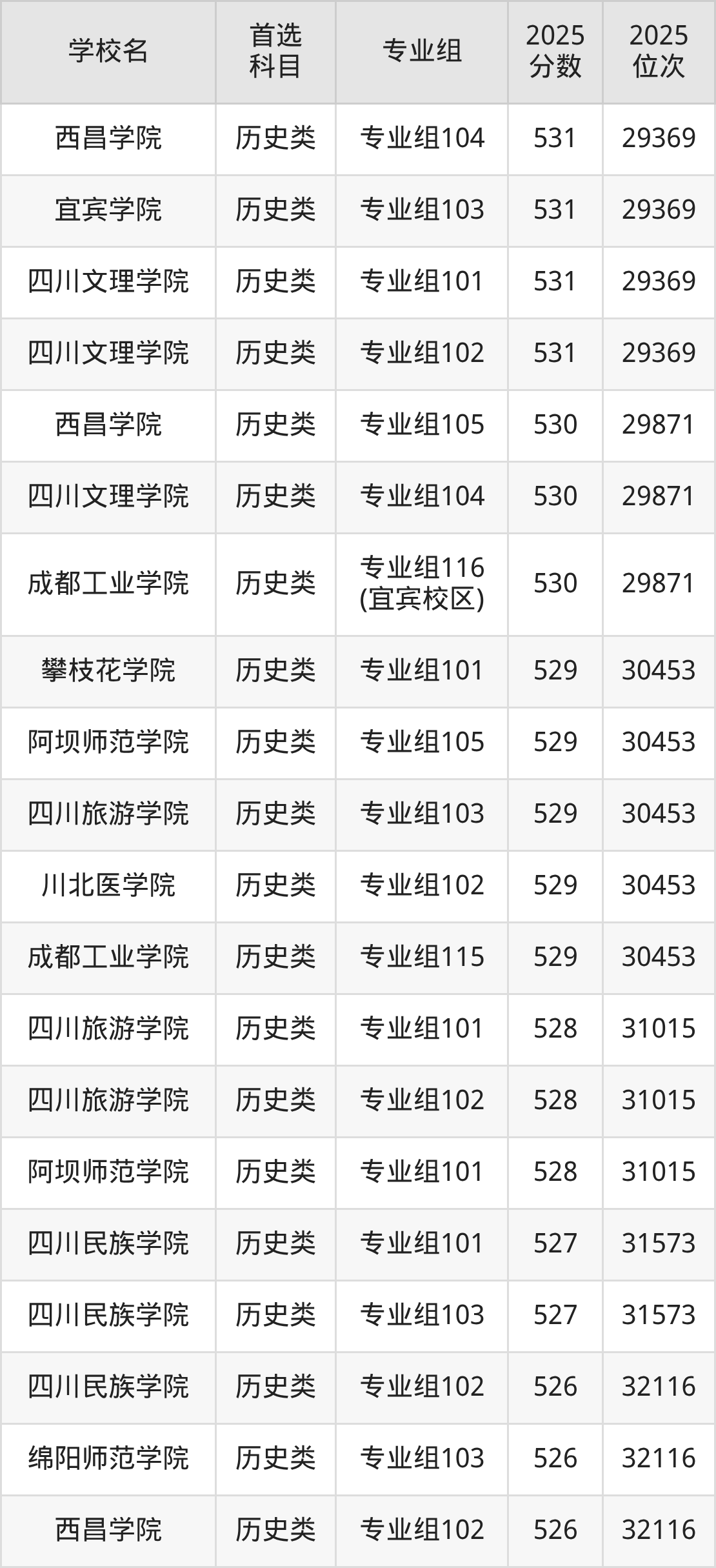 四川二本大学最低多少分能上？看2025年录取分数线(图4)