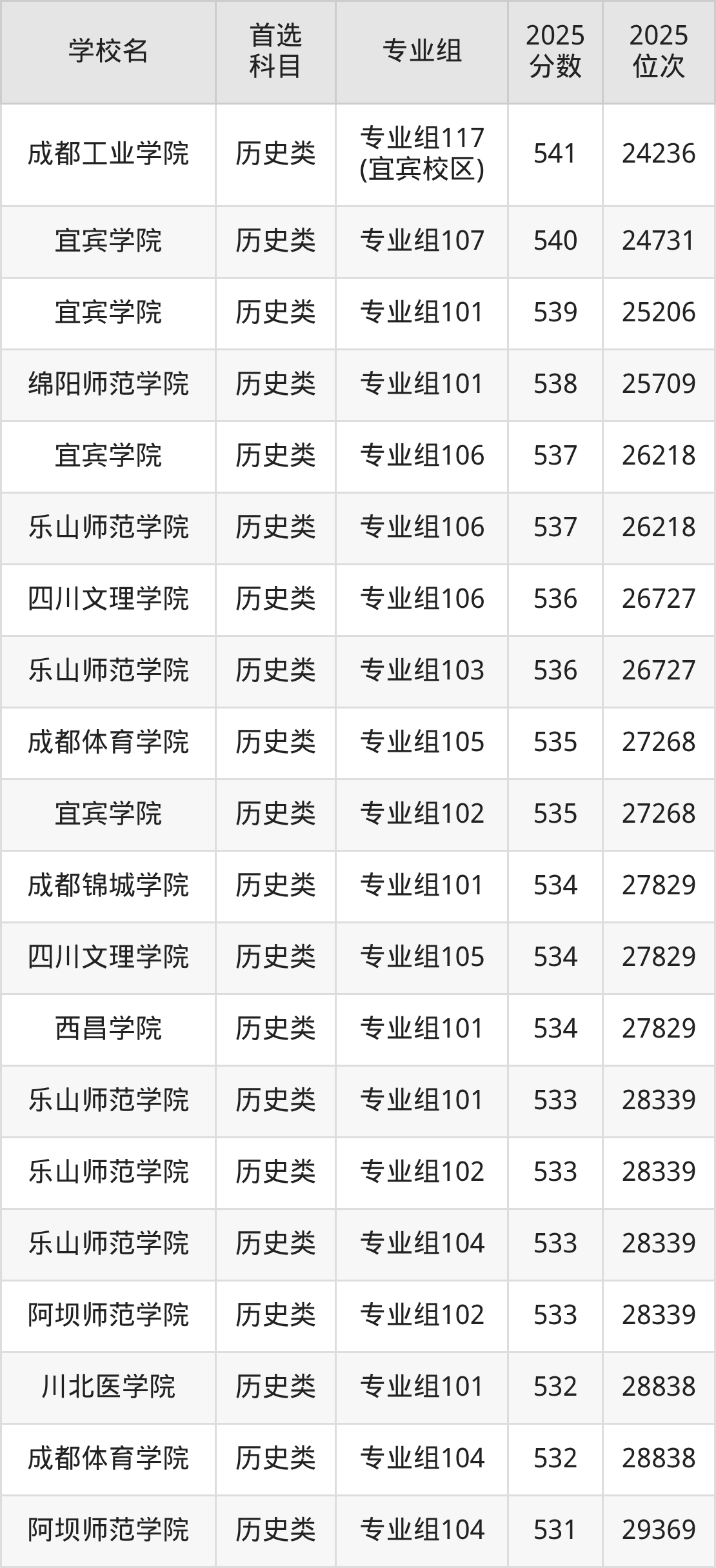 四川二本大学最低多少分能上？看2025年录取分数线(图3)