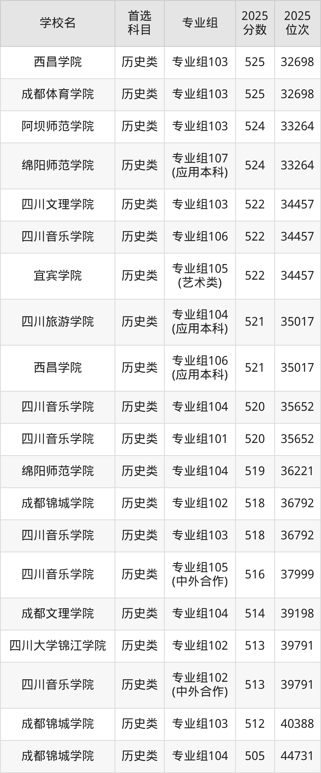 四川二本大学最低多少分能上？看2025年录取分数线(图5)