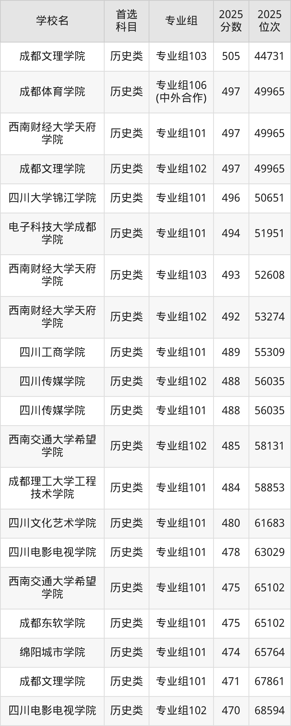 四川二本大学最低多少分能上？看2025年录取分数线(图6)