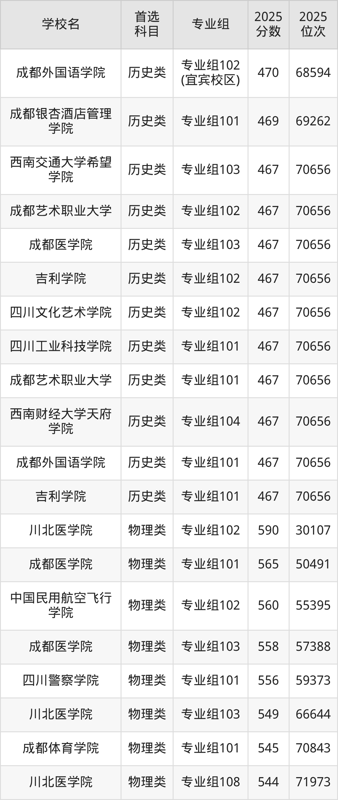 四川二本大学最低多少分能上？看2025年录取分数线(图7)