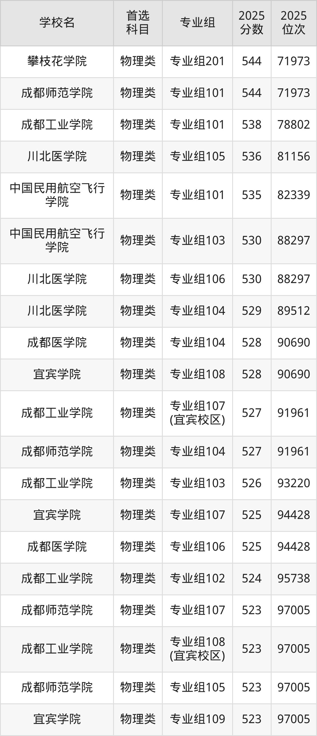 四川二本大学最低多少分能上？看2025年录取分数线(图8)