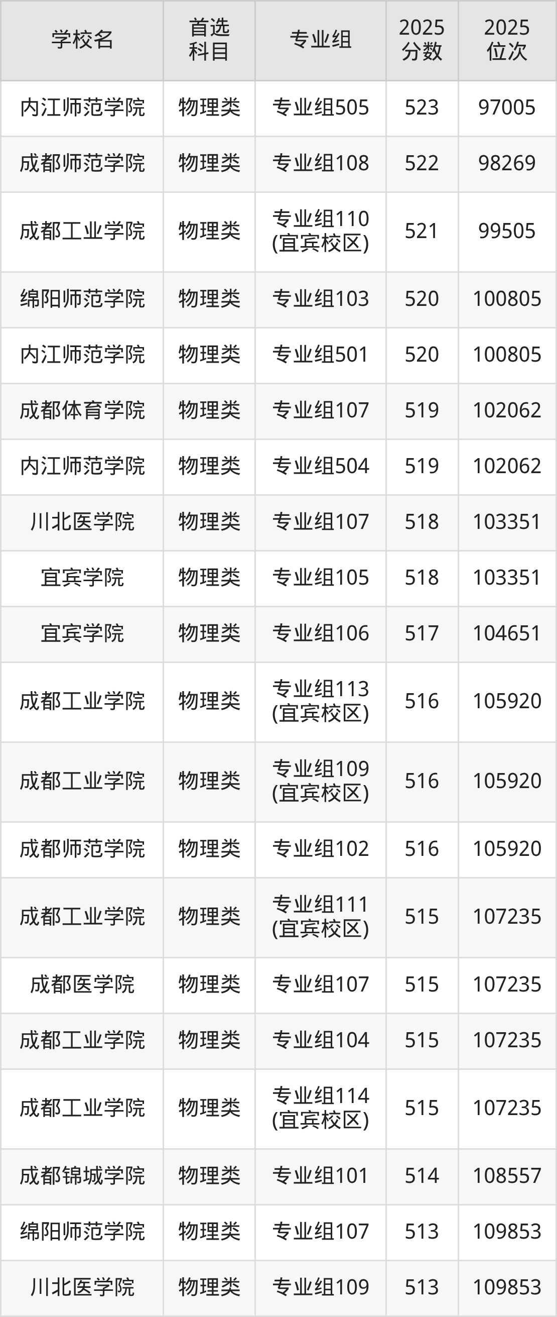 四川二本大学最低多少分能上？看2025年录取分数线(图9)