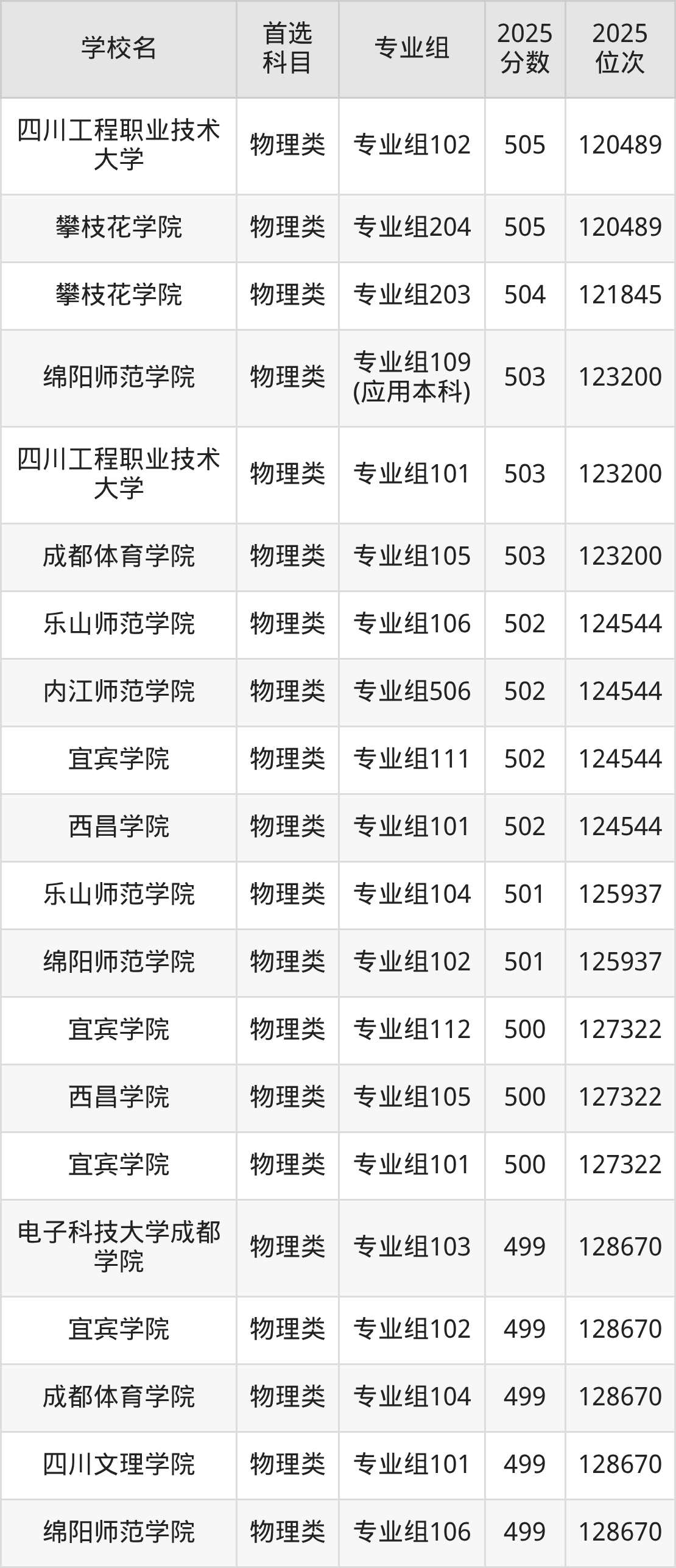 四川二本大学最低多少分能上？看2025年录取分数线(图11)