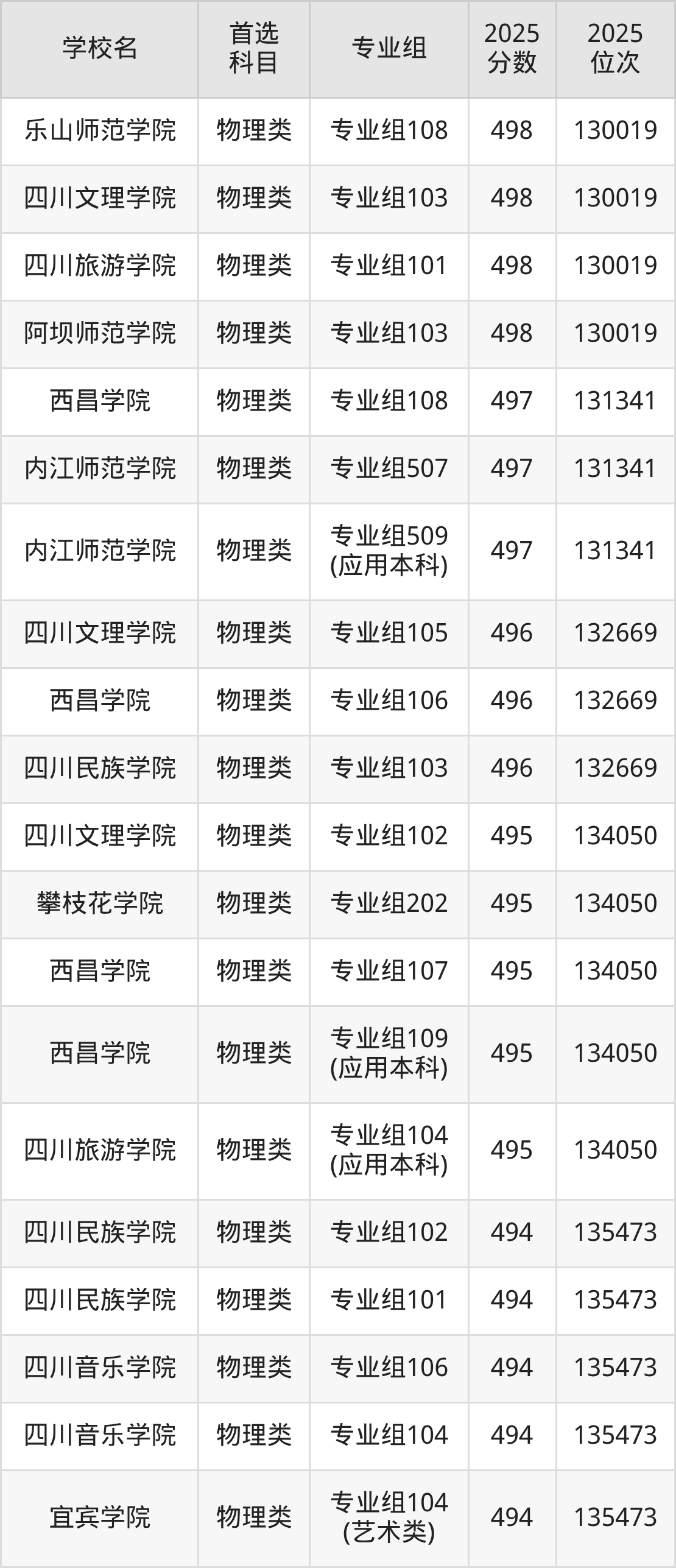 四川二本大学最低多少分能上？看2025年录取分数线(图12)