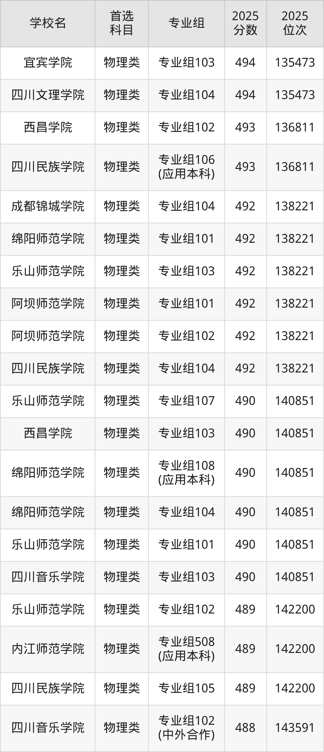 四川二本大学最低多少分能上？看2025年录取分数线(图13)