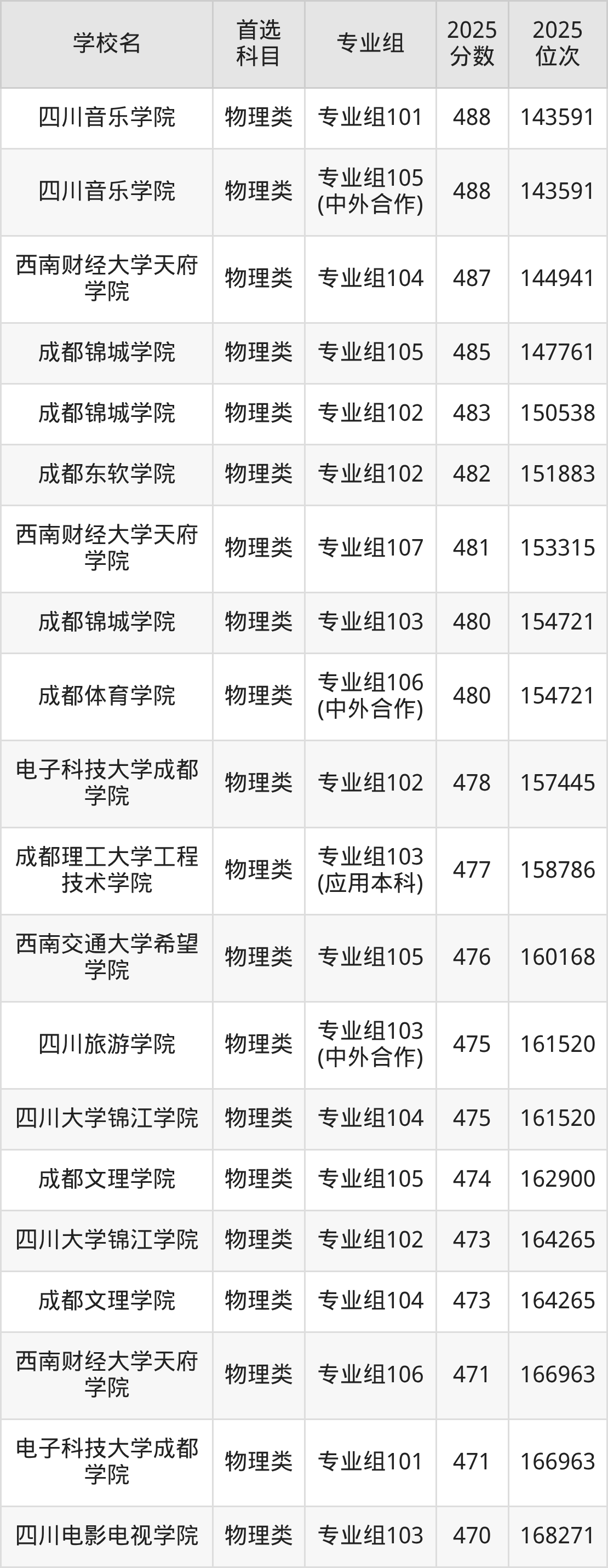 四川二本大学最低多少分能上？看2025年录取分数线(图14)