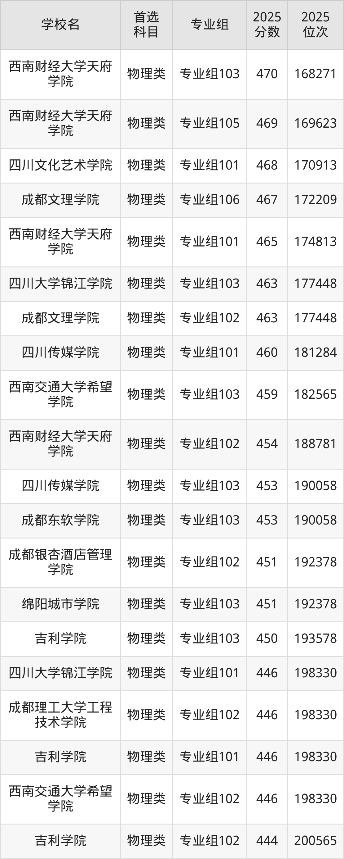 四川二本大学最低多少分能上？看2025年录取分数线(图15)