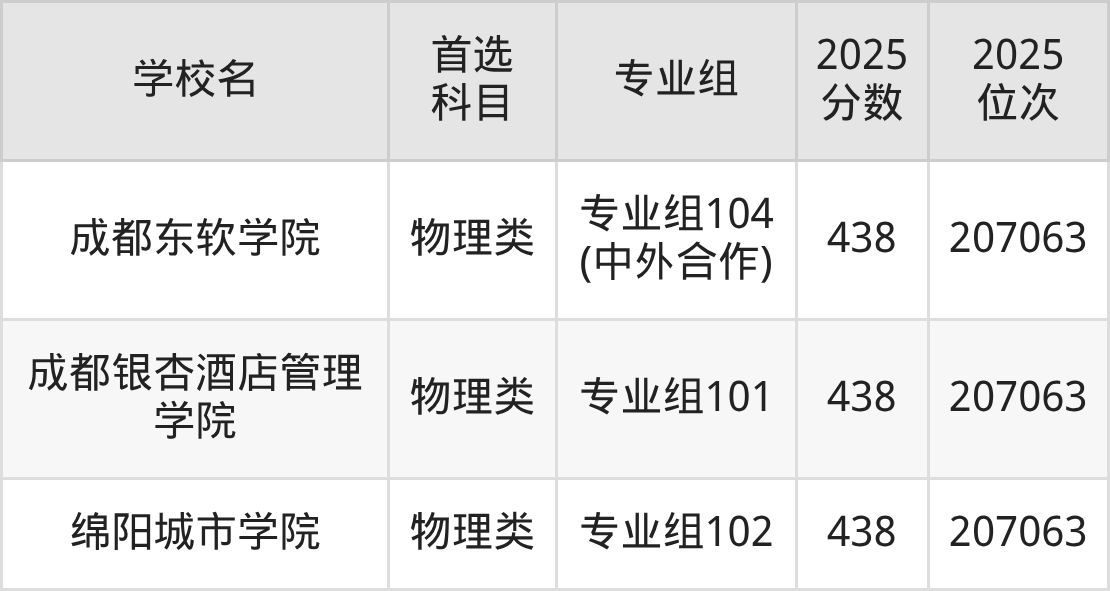 四川二本大学最低多少分能上？看2025年录取分数线(图17)