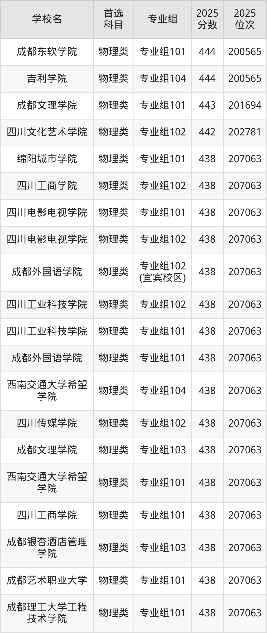 四川二本大学最低多少分能上？看2025年录取分数线(图16)