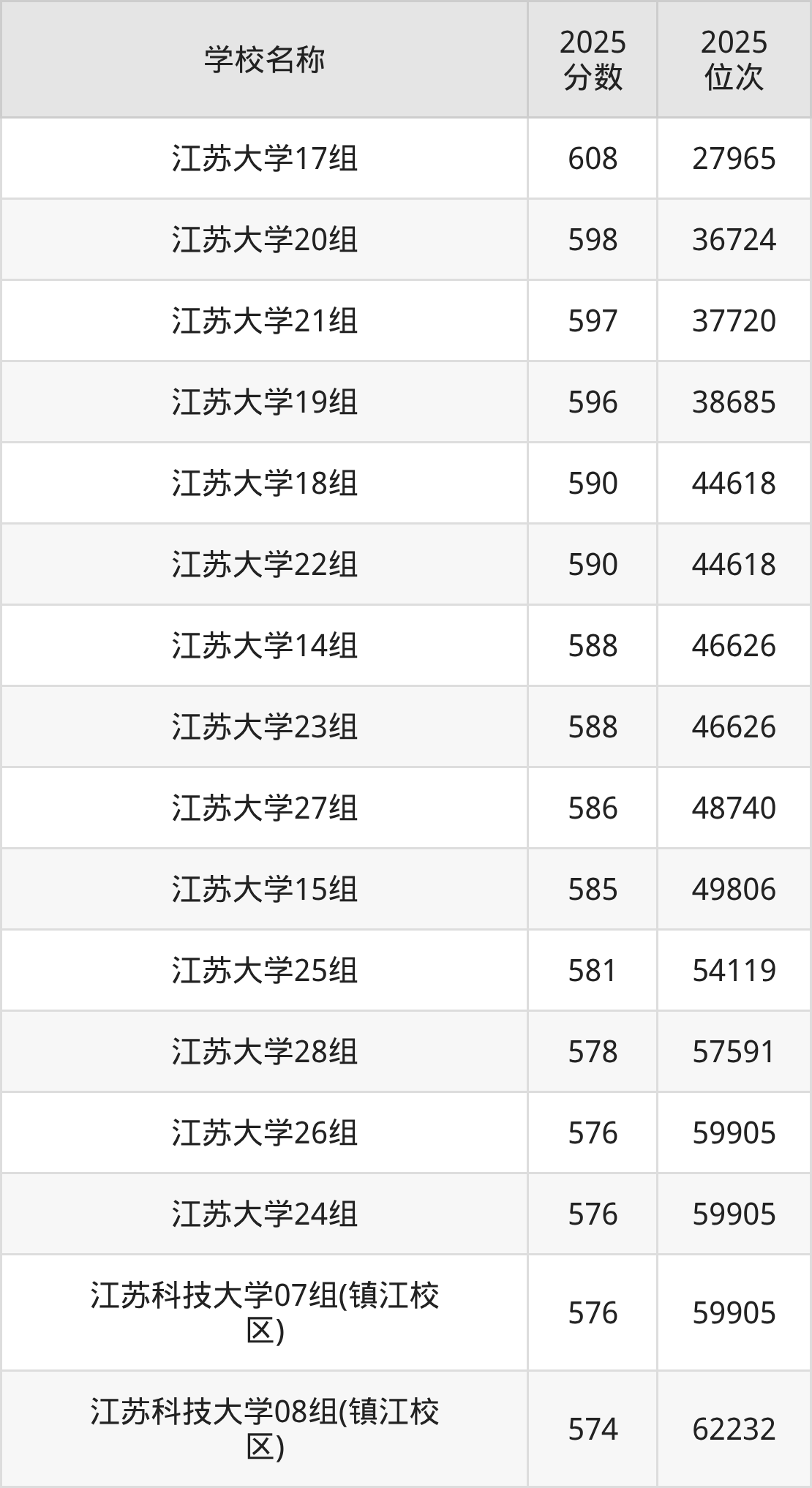 镇江一本大学排名及录取分数（2026年参考）(图2)