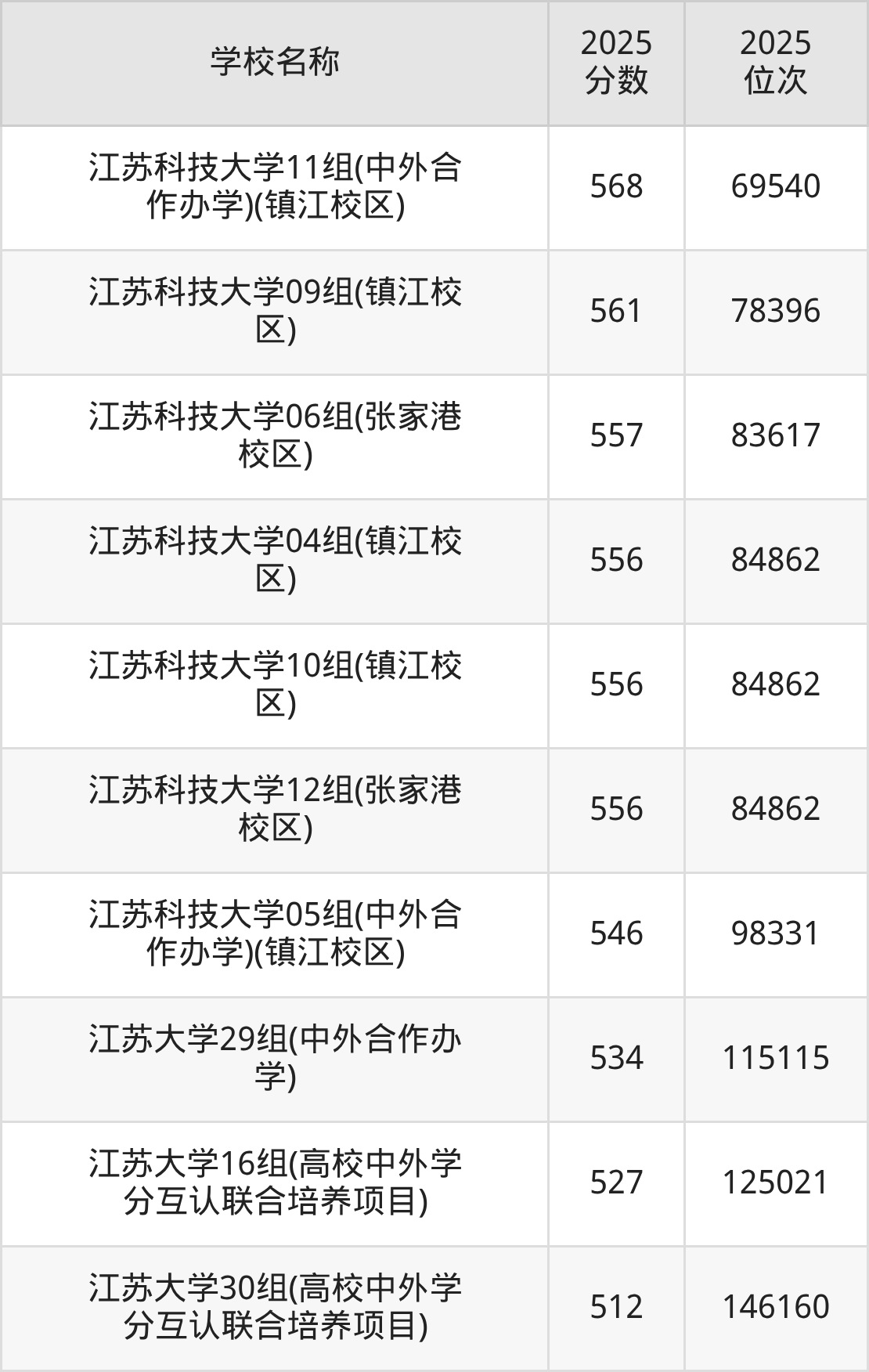 镇江一本大学排名及录取分数（2026年参考）(图3)