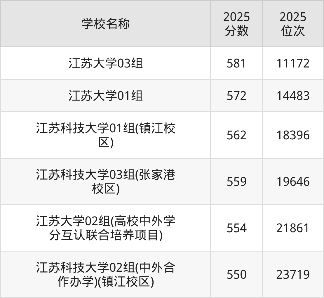镇江一本大学排名及录取分数（2026年参考）(图4)