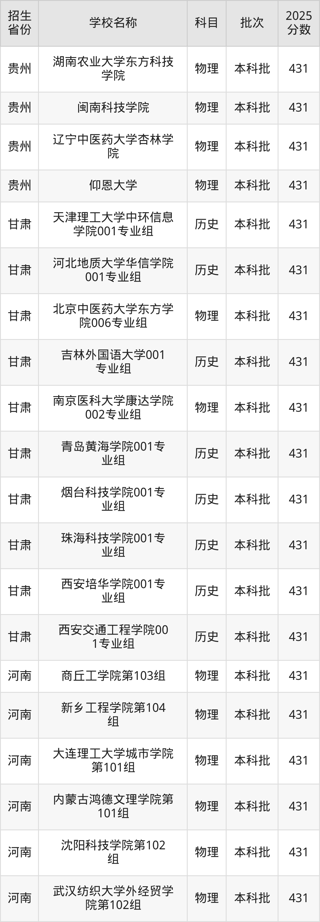 431分能上什么大学?附二本民办大学名单(2026高考)(图4) 431分能上什么大学?附二本民办大学名单(2026高考)(图4)